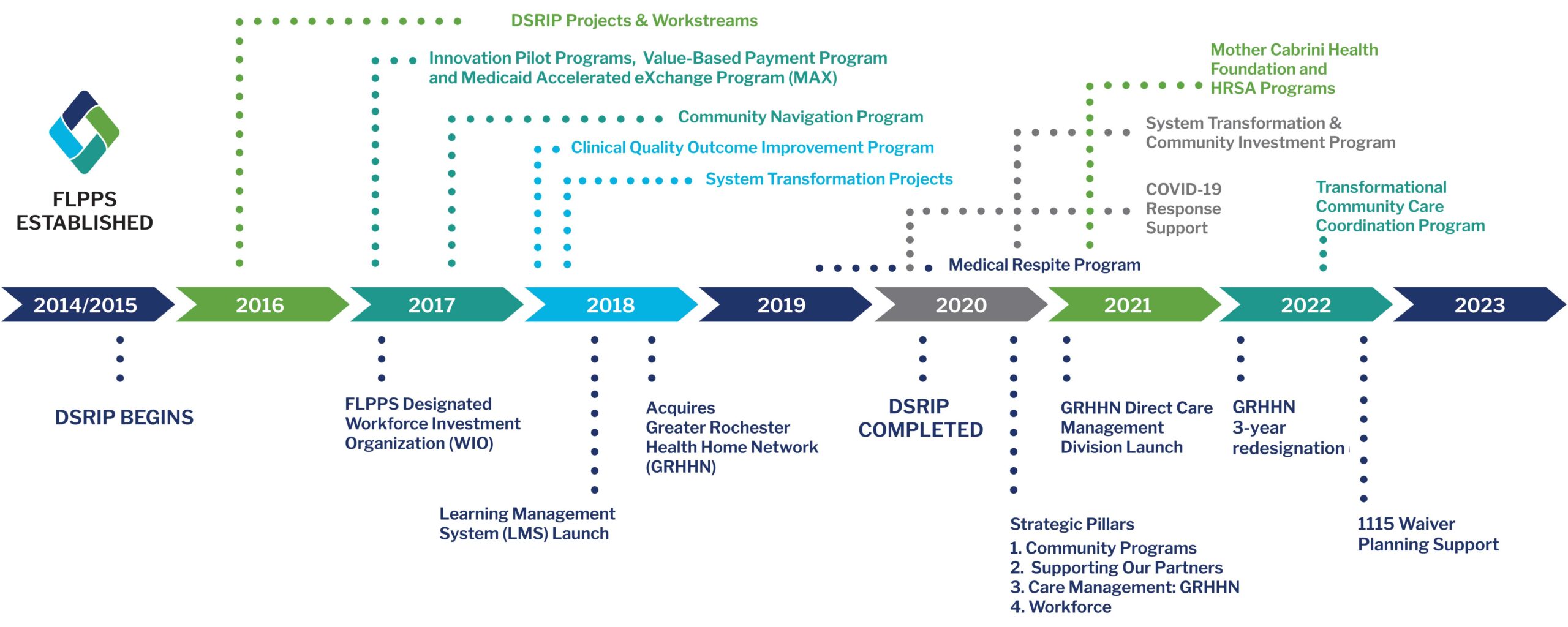 FLPPS Establishment Timeline FLPPS ESTABLISHED 2014/2015 DSRIP BEGINS 2016 DSRIP Projects & Workstreams 2017 Innovation Fund, CBO VBP Readiness Program, and Medicaid Accelerated eXchange Program (MAX) Community Navigation Program FLPPS Designated Workforce Investment Organization (WIO) 2018 Clinical Quality Outcome Improvement Program System Transformation Projects Greater Rochester Health Home Network (GRHHN) Learning Management System (LMS) Launch 2019 Medical Respite Program 2020 DSRIP COMPLETED COVID-19 Response Support System Transformation & Community Investment Program 2021 Mother Cabrini Health Foundation and HRSA Programs GRHHN Direct Care Management Division Launch 2022 GRHHN 3-year redesignation Transformational Community Care Coordination Program 1115 Waiver Planning and Support. 2023